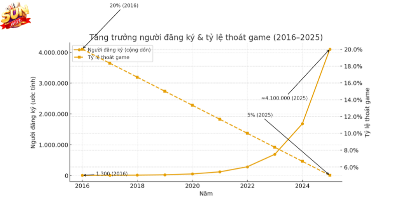 Biểu đồ tăng trưởng sunwin từ 2016 đến 2025